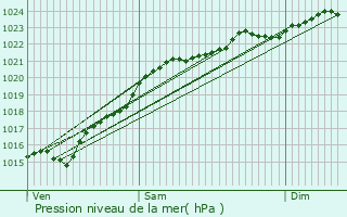 Graphe de la pression atmosphrique prvue pour Arpajon