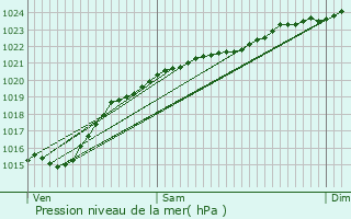 Graphe de la pression atmosphrique prvue pour Ressons-l