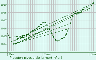 Graphe de la pression atmosphrique prvue pour Venthon