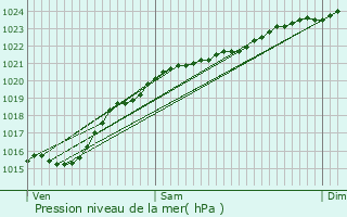 Graphe de la pression atmosphrique prvue pour ragny