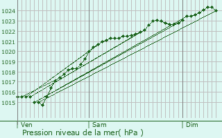 Graphe de la pression atmosphrique prvue pour Garches