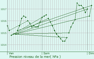Graphe de la pression atmosphrique prvue pour Pchabou