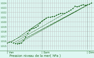 Graphe de la pression atmosphrique prvue pour Mareil-Marly