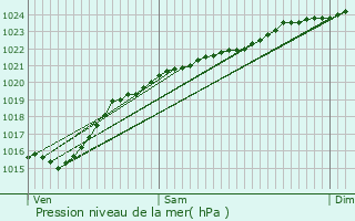 Graphe de la pression atmosphrique prvue pour nencourt-le-Sec