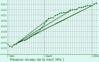 Graphe de la pression atmosphrique prvue pour Saint-Jean-de-Braye