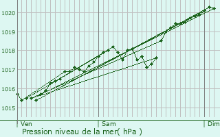 Graphe de la pression atmosphrique prvue pour Pradelles-Cabards