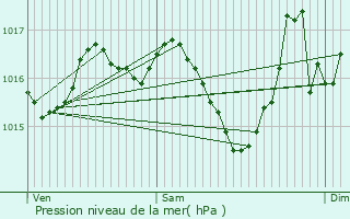 Graphe de la pression atmosphrique prvue pour Doissat