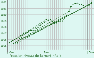 Graphe de la pression atmosphrique prvue pour Coutansouze