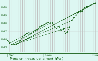 Graphe de la pression atmosphrique prvue pour Montolieu