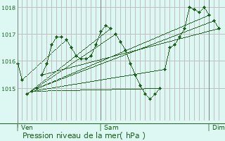 Graphe de la pression atmosphrique prvue pour Montgradail