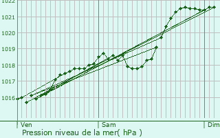 Graphe de la pression atmosphrique prvue pour gletons