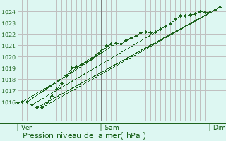 Graphe de la pression atmosphrique prvue pour Montagny-en-Vexin