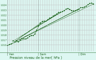 Graphe de la pression atmosphrique prvue pour Huisseau-sur-Cosson