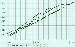 Graphe de la pression atmosphrique prvue pour Cheverny