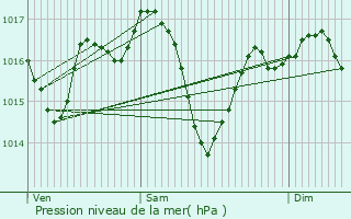 Graphe de la pression atmosphrique prvue pour Campsas