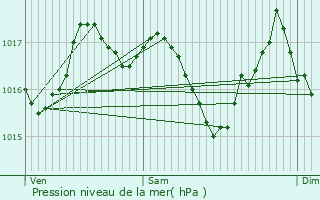 Graphe de la pression atmosphrique prvue pour Saint-Laurent-les-Tours