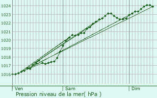 Graphe de la pression atmosphrique prvue pour Sainte-Ccile