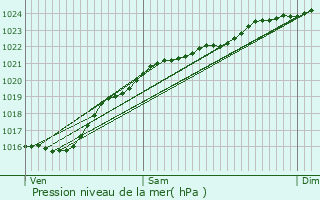 Graphe de la pression atmosphrique prvue pour pne