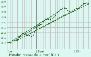 Graphe de la pression atmosphrique prvue pour Saint-Christophe-en-Boucherie