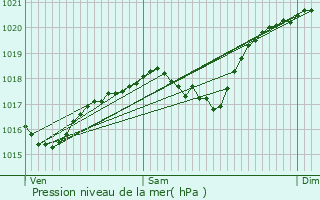 Graphe de la pression atmosphrique prvue pour Bram