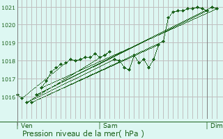 Graphe de la pression atmosphrique prvue pour Marsa