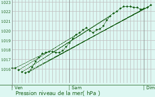 Graphe de la pression atmosphrique prvue pour Dols