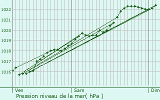 Graphe de la pression atmosphrique prvue pour Toulx-Sainte-Croix