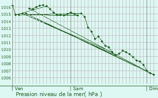 Graphe de la pression atmosphrique prvue pour Vidauban