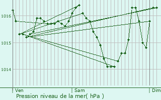 Graphe de la pression atmosphrique prvue pour Sainte-Souline