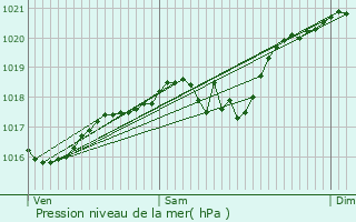 Graphe de la pression atmosphrique prvue pour Lacombe