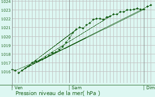 Graphe de la pression atmosphrique prvue pour Rhodon