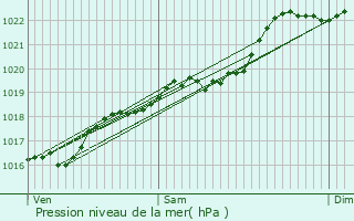 Graphe de la pression atmosphrique prvue pour Ahun