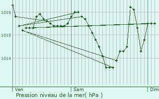 Graphe de la pression atmosphrique prvue pour Courcoury