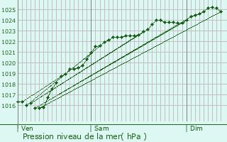 Graphe de la pression atmosphrique prvue pour Les Andelys