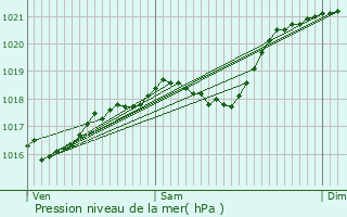 Graphe de la pression atmosphrique prvue pour Rocamadour