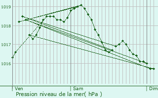 Graphe de la pression atmosphrique prvue pour Eurville-Bienville