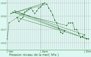 Graphe de la pression atmosphrique prvue pour Morionvilliers