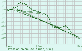 Graphe de la pression atmosphrique prvue pour Villars-sur-Var