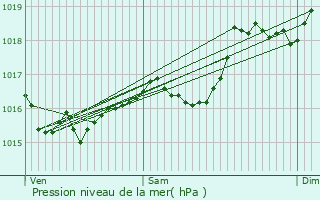 Graphe de la pression atmosphrique prvue pour Le Verneil