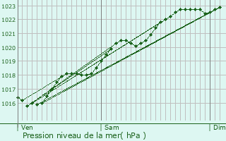Graphe de la pression atmosphrique prvue pour Saint-Michel-en-Brenne