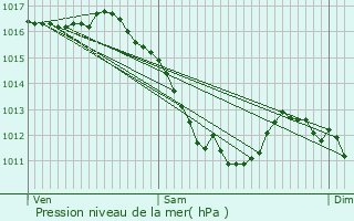 Graphe de la pression atmosphrique prvue pour Rouffach