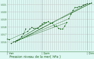 Graphe de la pression atmosphrique prvue pour Floirac