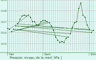 Graphe de la pression atmosphrique prvue pour Couflens