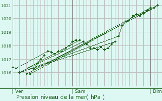 Graphe de la pression atmosphrique prvue pour Vaylats