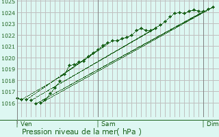 Graphe de la pression atmosphrique prvue pour Tourny