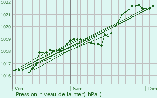 Graphe de la pression atmosphrique prvue pour Sainte-Trie