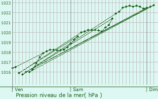 Graphe de la pression atmosphrique prvue pour Chalais