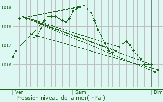 Graphe de la pression atmosphrique prvue pour Narcy