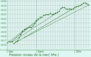 Graphe de la pression atmosphrique prvue pour Petit-Couronne