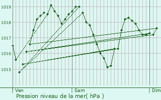 Graphe de la pression atmosphrique prvue pour Almansa